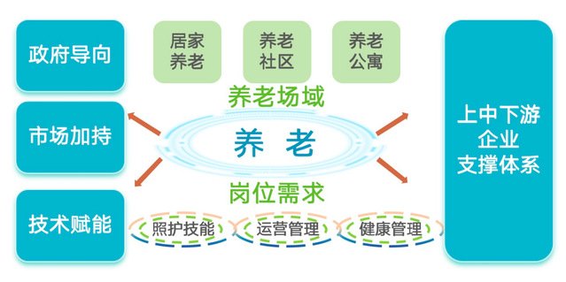 校内专任教师培养掌握现代养老健康管理